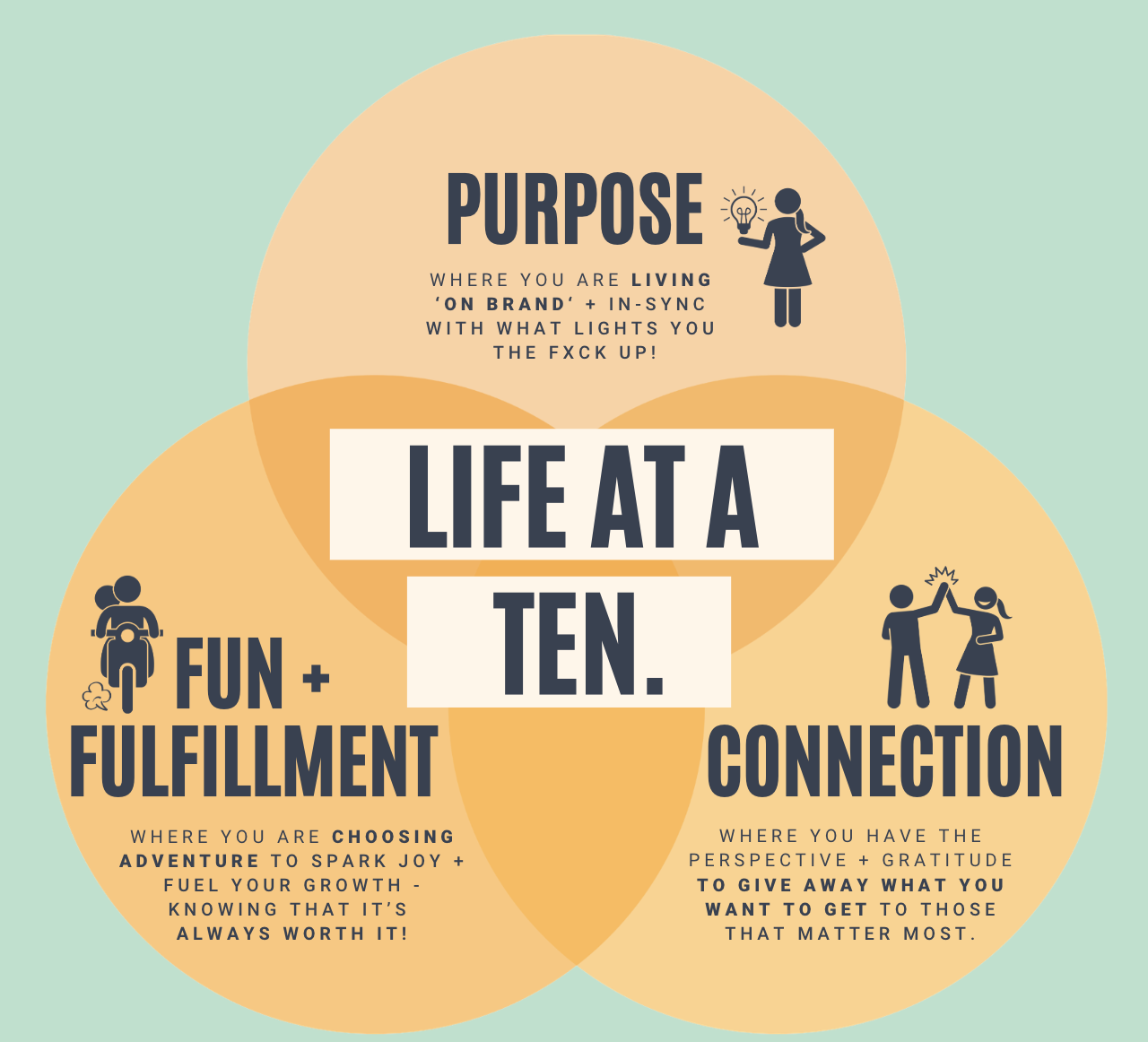 Venn diagram with three overlapping circles labeled Purpose, Connection, and Fun and Fulfillment, with Life at a Ten in the center and small icons in each circle.